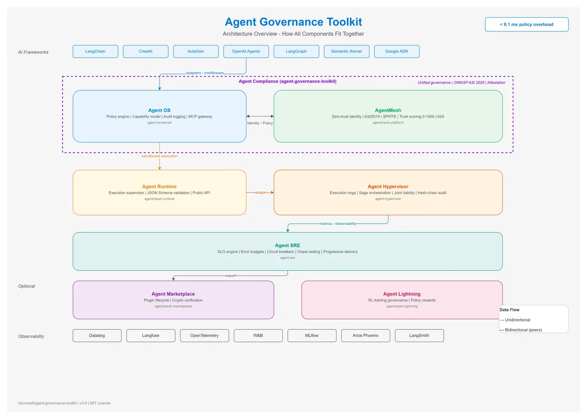 Agent Governance Toolkit architecture overview