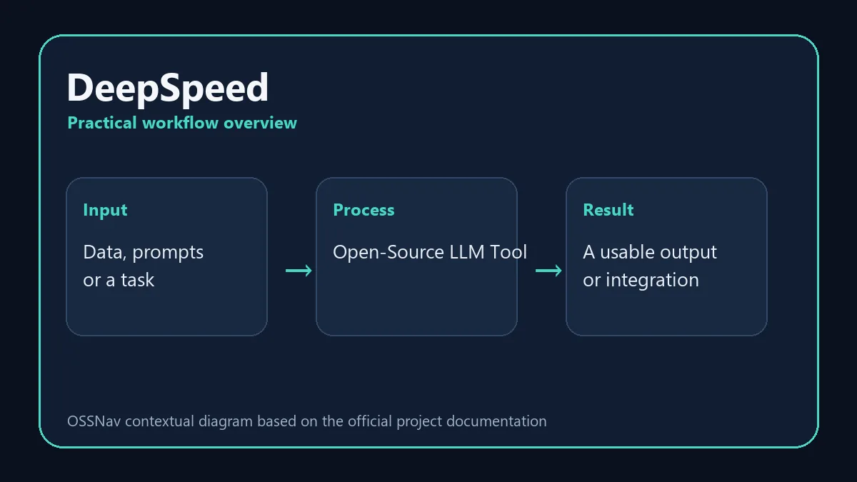 DeepSpeed practical workflow and capabilities diagram