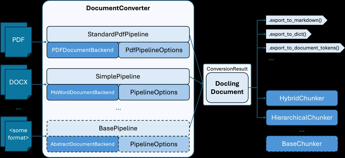 Docling system architecture