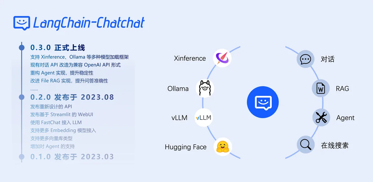 Langchain-Chatchat GitHub project preview and development overview