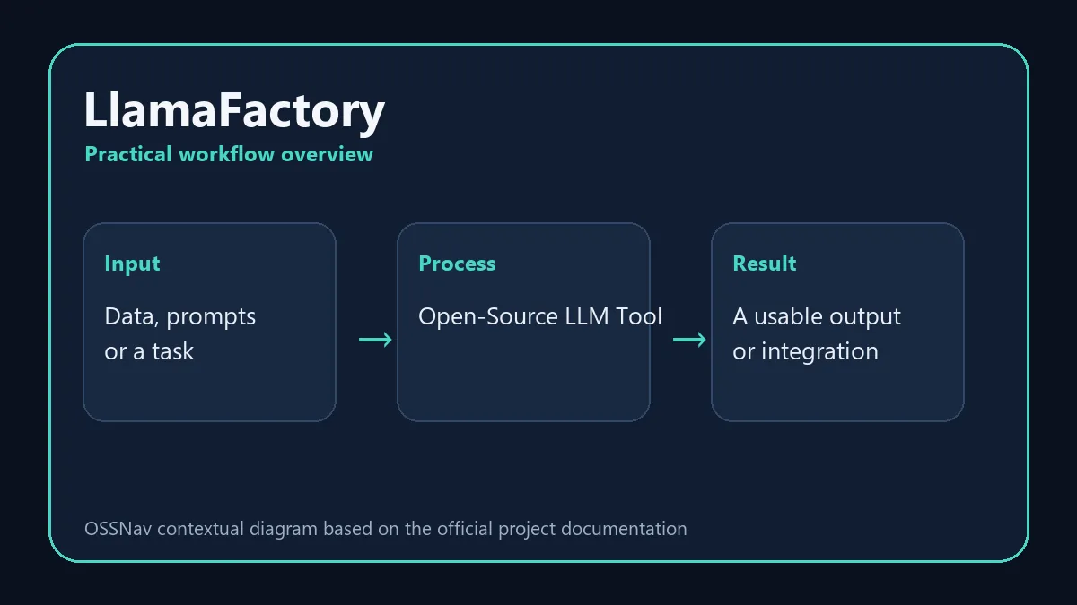 LlamaFactory practical workflow and capabilities diagram