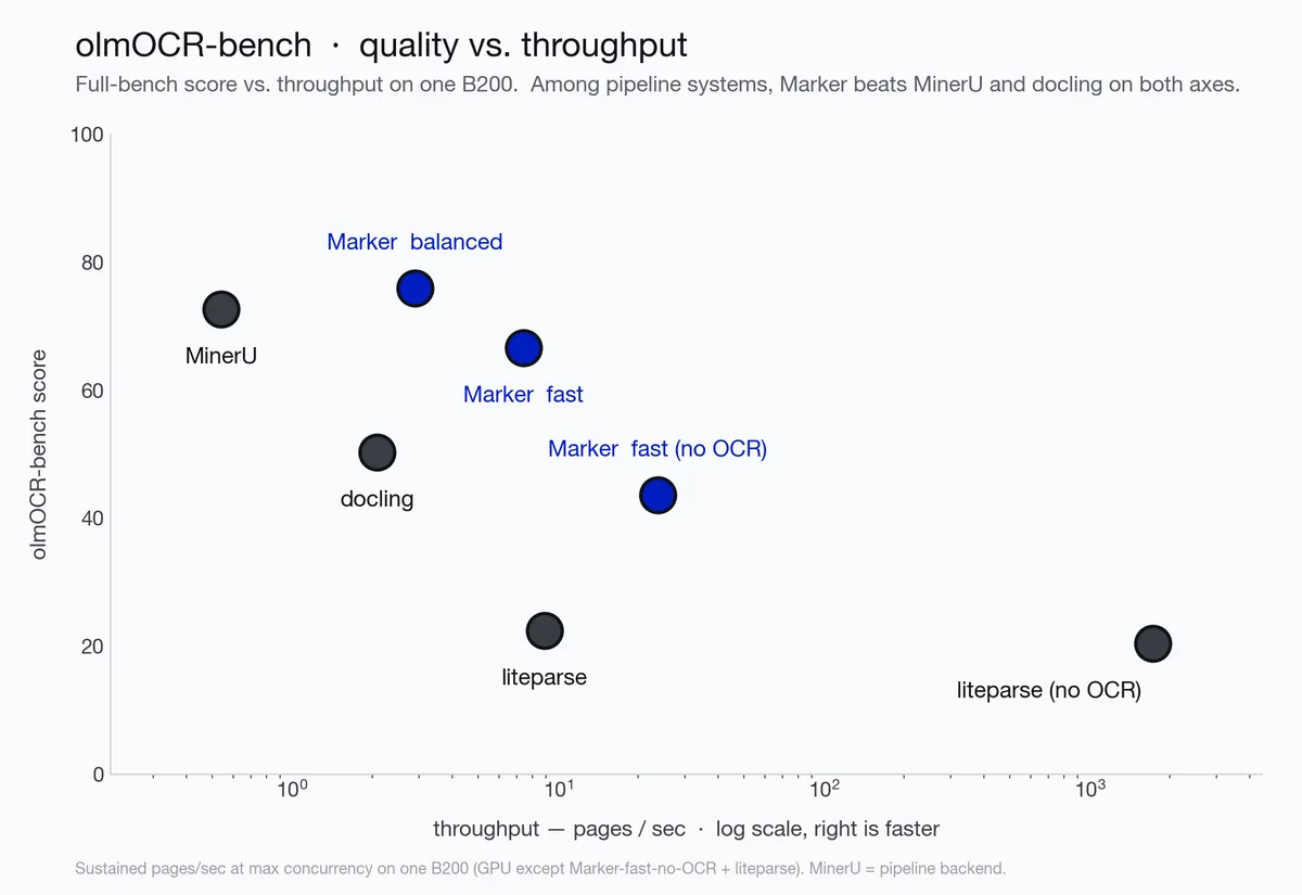 Marker OCR benchmark results