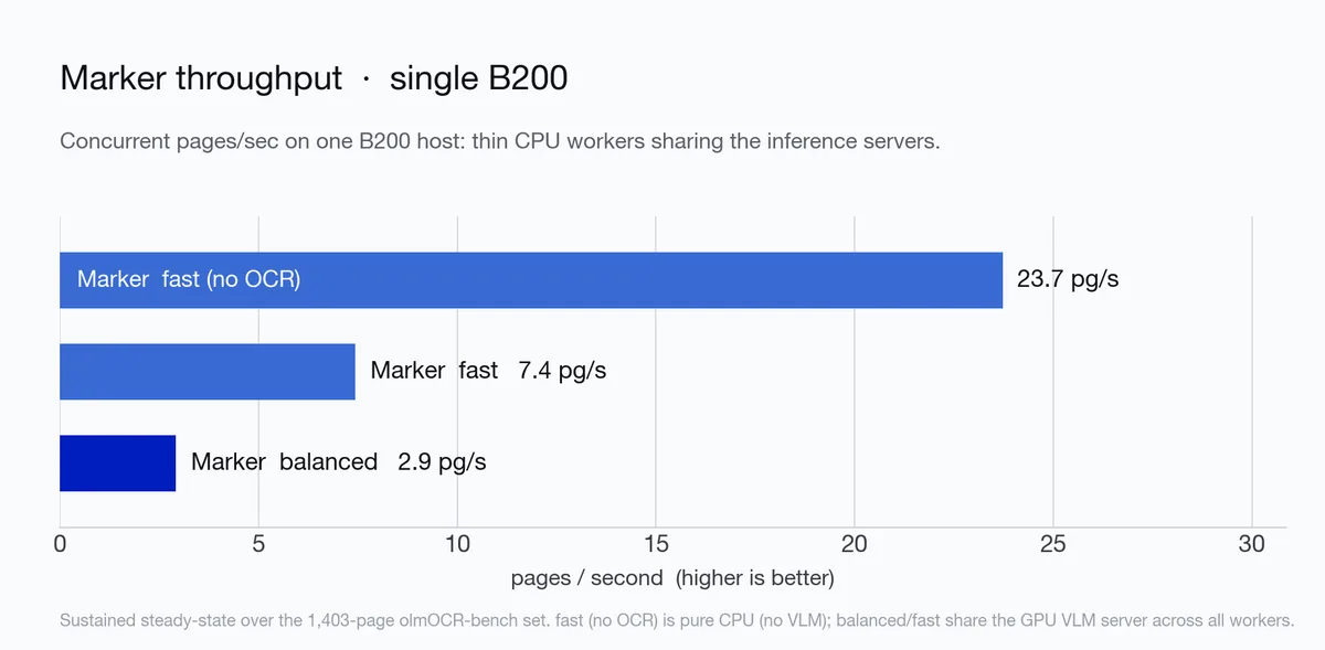Marker document conversion throughput