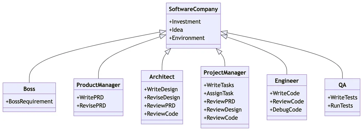 MetaGPT software company multi-agent workflow