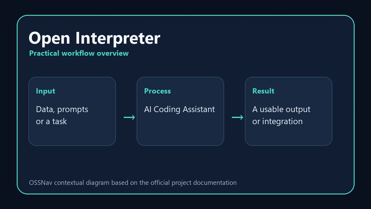 Open Interpreter practical workflow and capabilities diagram