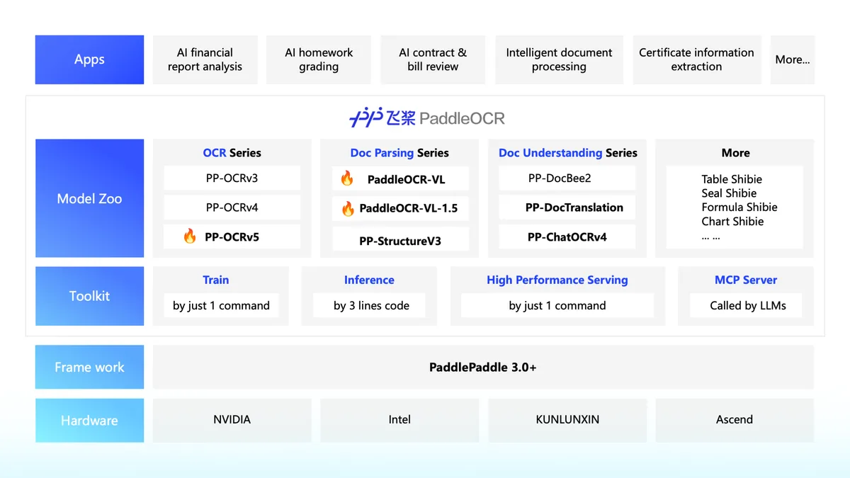 PaddleOCR architecture overview