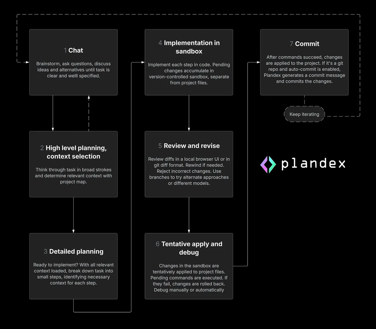 Plandex long-running coding workflow