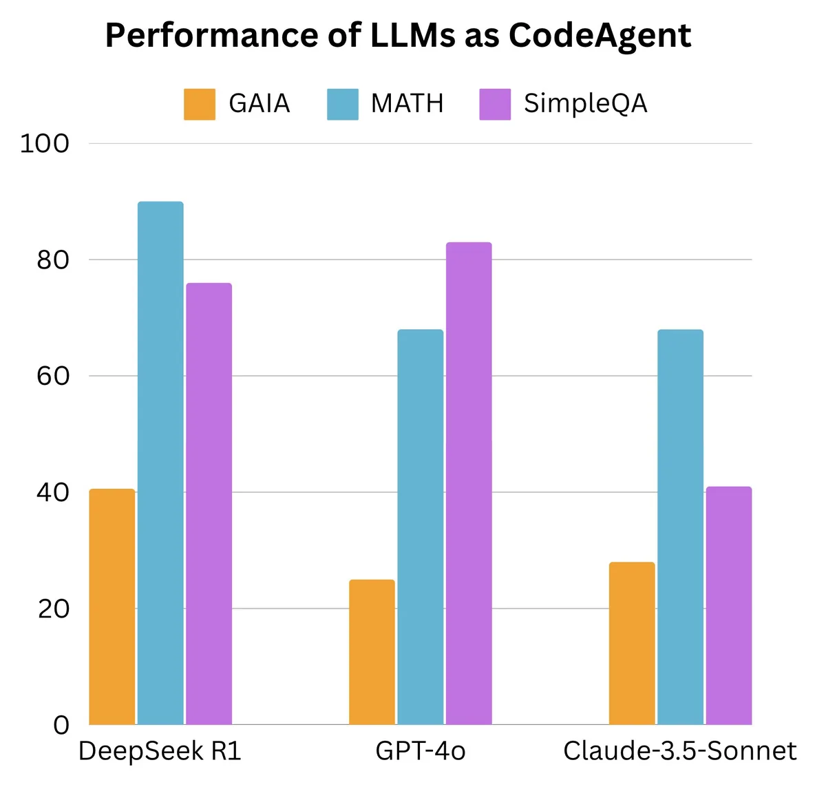 Smolagents code agent benchmark