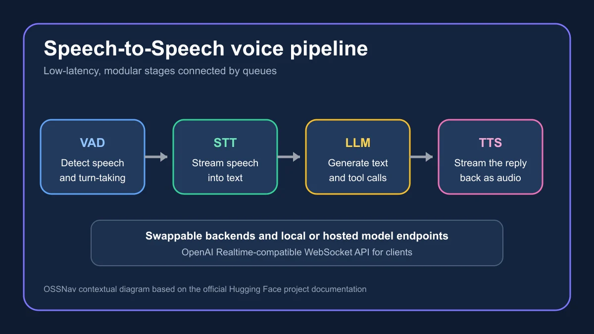 Speech-to-Speech modular voice pipeline