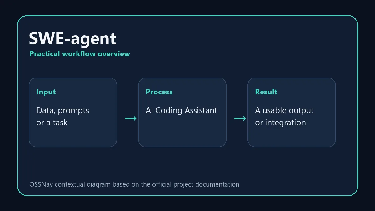 SWE-agent practical workflow and capabilities diagram