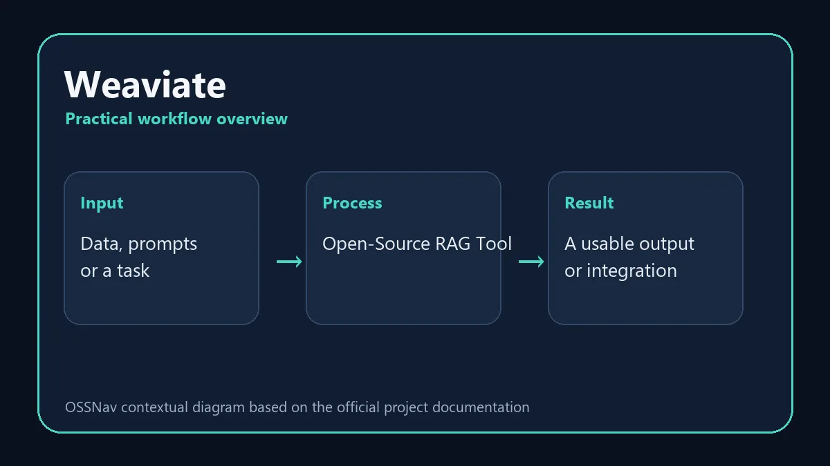Weaviate practical workflow and capabilities diagram