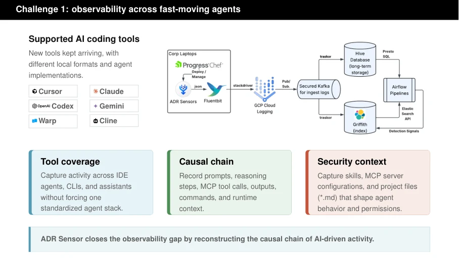 Official ADR Sensor observability pipeline across AI coding tools
