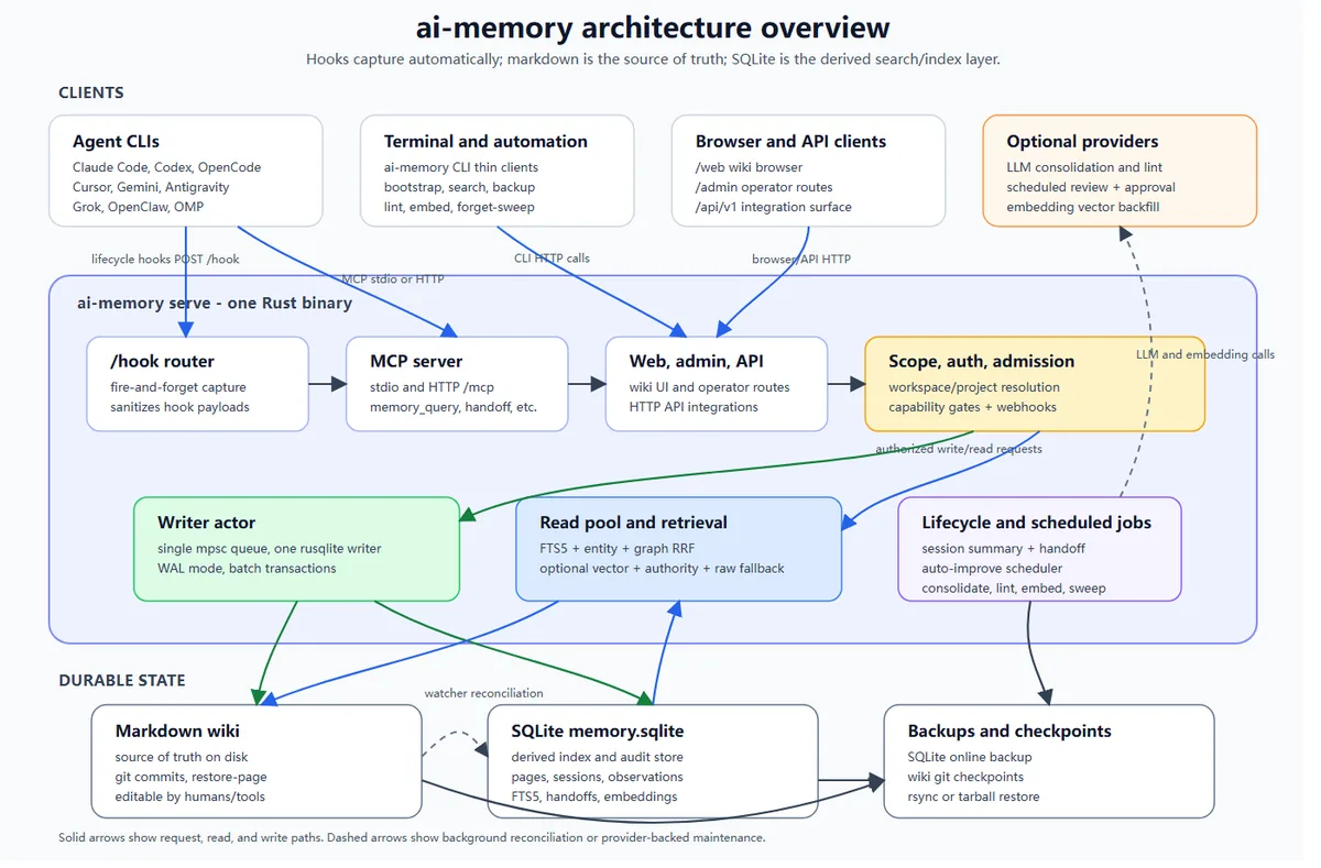 Official ai-memory architecture showing agent hooks, the Rust server, Markdown wiki, SQLite indexes, and retrieval