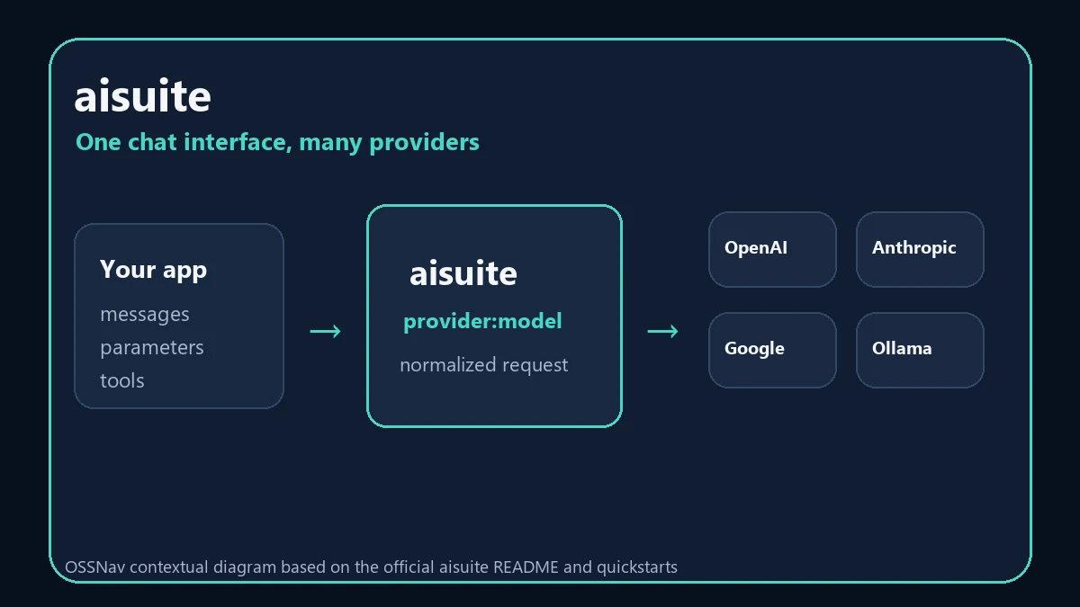 aisuite routes one normalized chat interface to multiple LLM providers