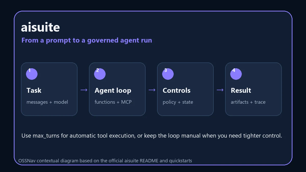 aisuite agent run with tools, policies, state, artifacts, and tracing