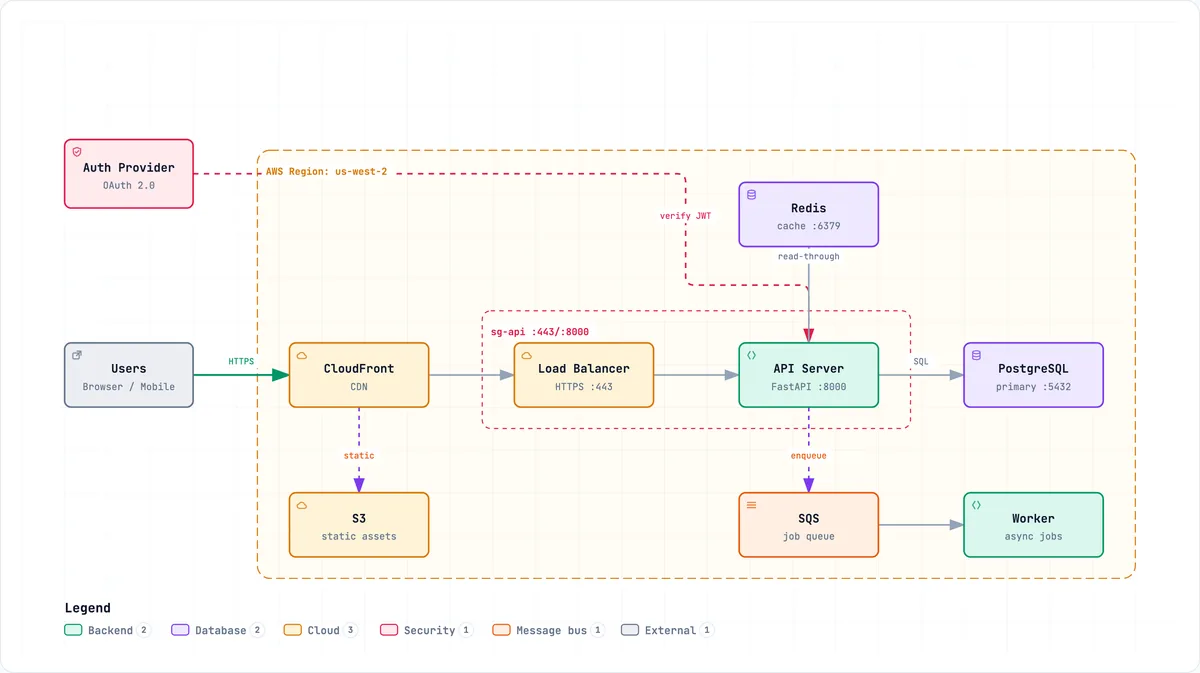 Official Archify architecture diagram showing services, data stores, cloud boundaries, and request paths
