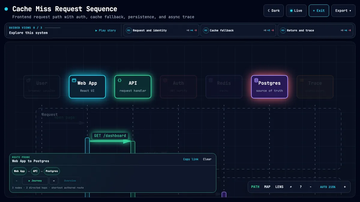 Official Archify viewer demonstrating a route probe through a generated sequence diagram