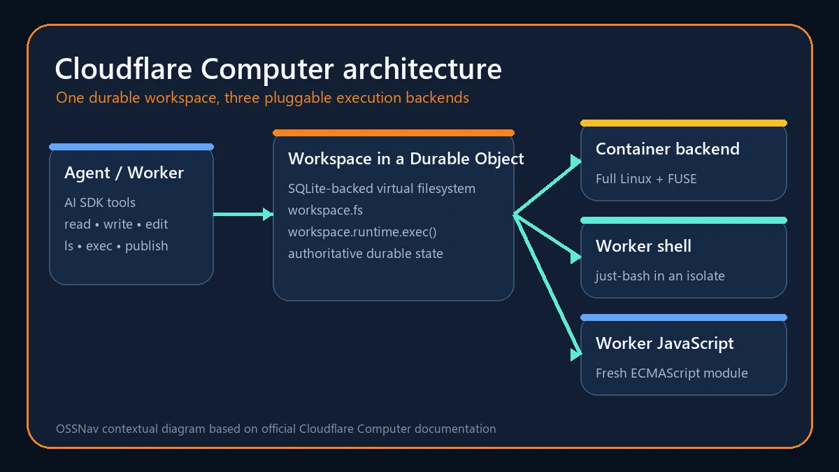 Contextual architecture diagram of Cloudflare Computer with a Durable Object workspace and three execution backends