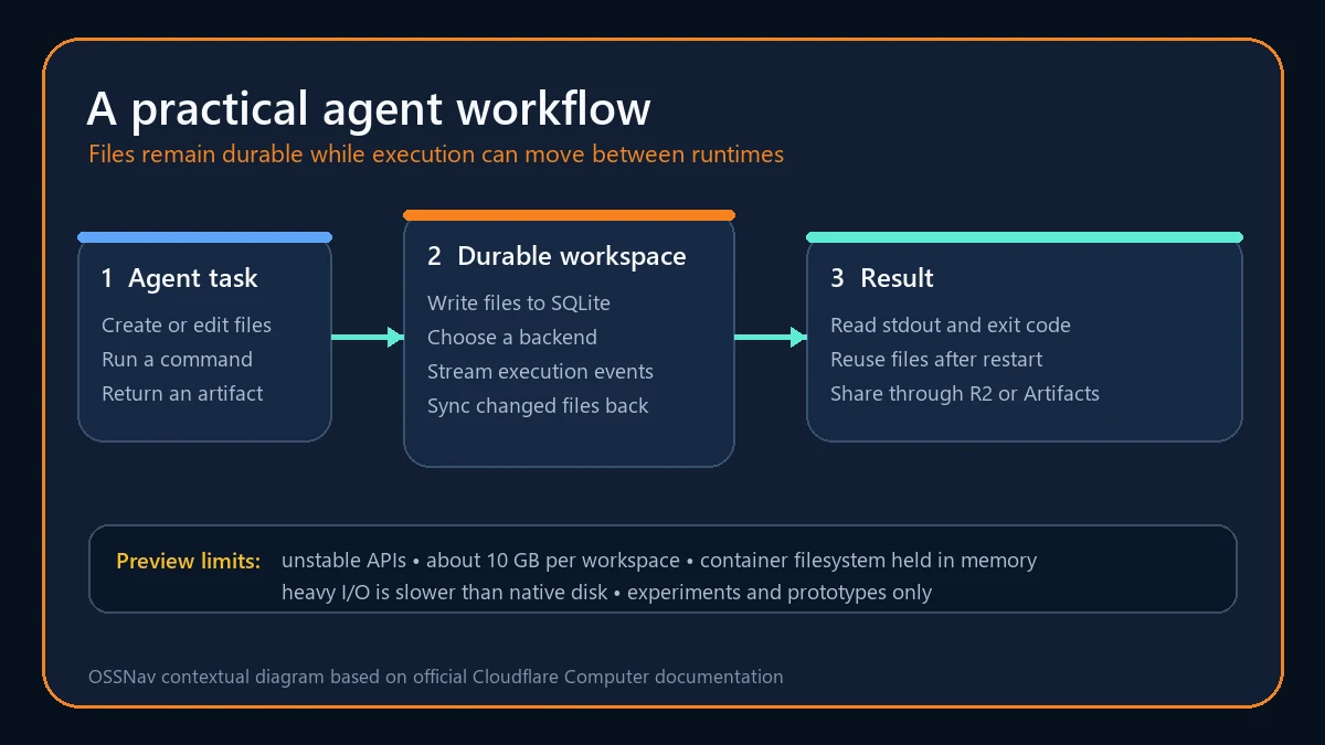 Contextual workflow diagram showing an agent task moving through a durable Cloudflare Computer workspace