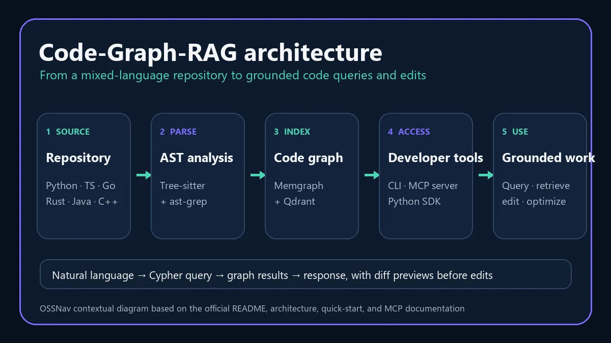 Code-Graph-RAG architecture from repository parsing through Memgraph and Qdrant to CLI and MCP workflows