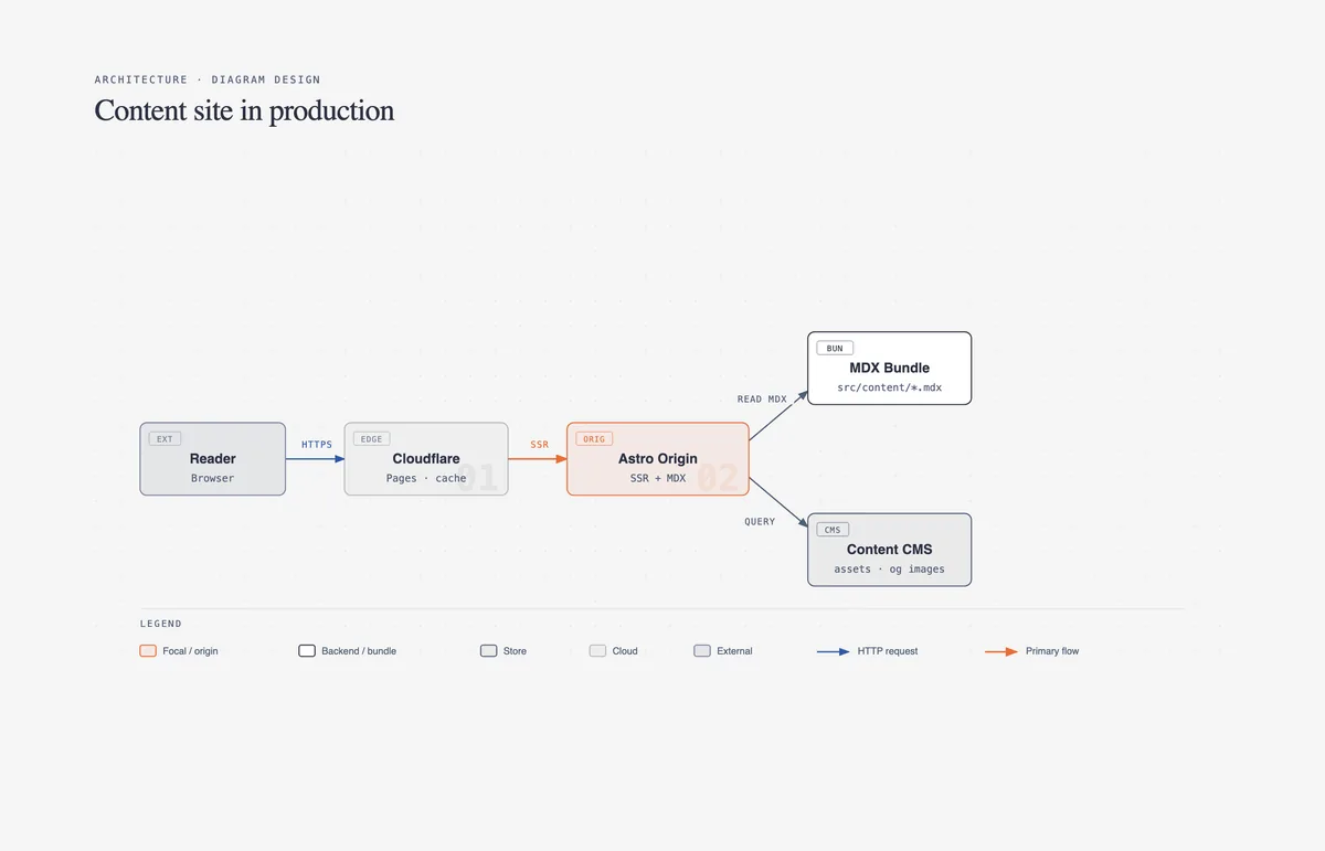 Diagram Design official architecture example with editorial components and routed connections