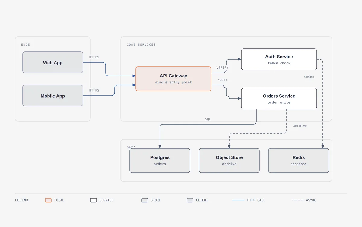 Diagram Design official example redrawn from a draw.io source