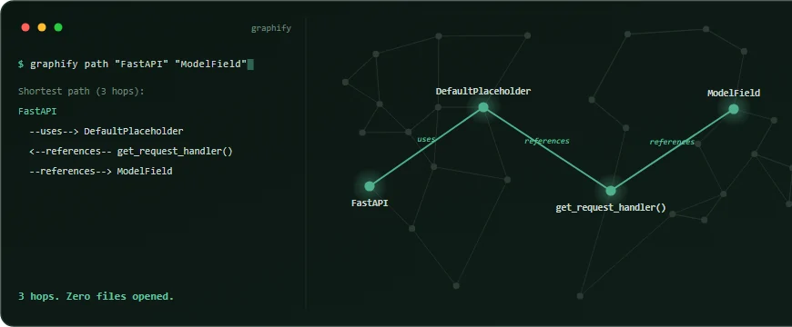 Official Graphify path-query demo tracing a three-hop relationship through a code knowledge graph