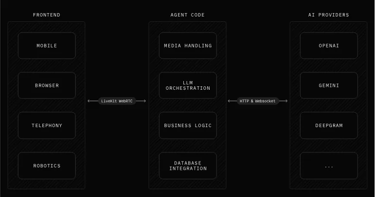 LiveKit Agents framework connecting client frontends, agent code, and AI providers