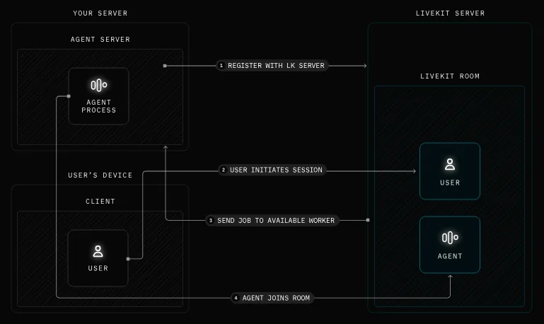 LiveKit Agents server registration and realtime job dispatch flow