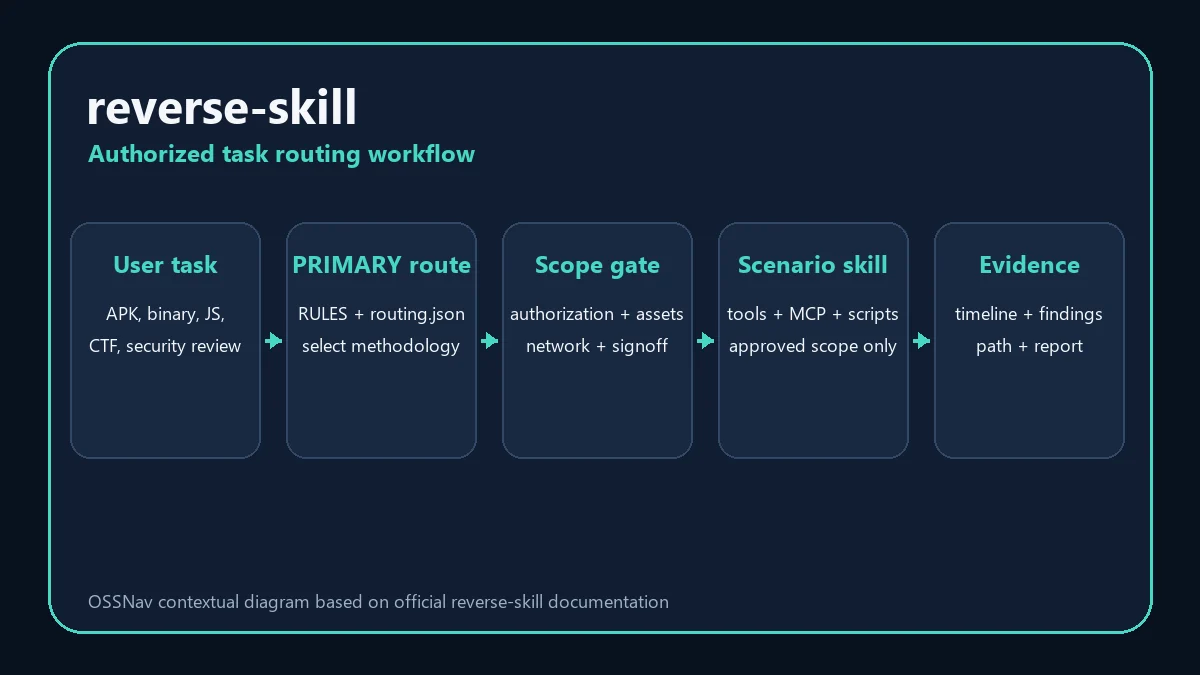 reverse-skill authorized task routing workflow from request and scope gate to evidence report