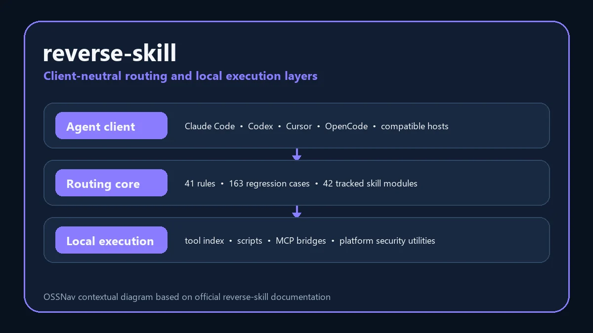 reverse-skill client routing core and local security tool execution layers