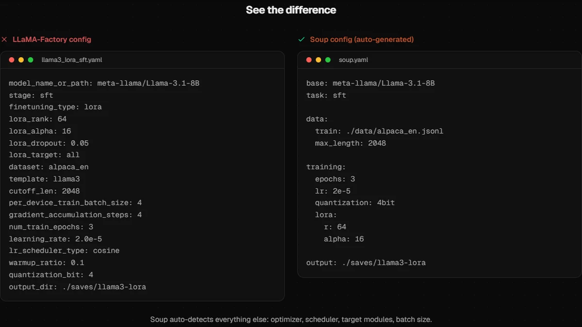 Official Soup website comparison of a LLaMA-Factory configuration and an auto-generated Soup YAML file