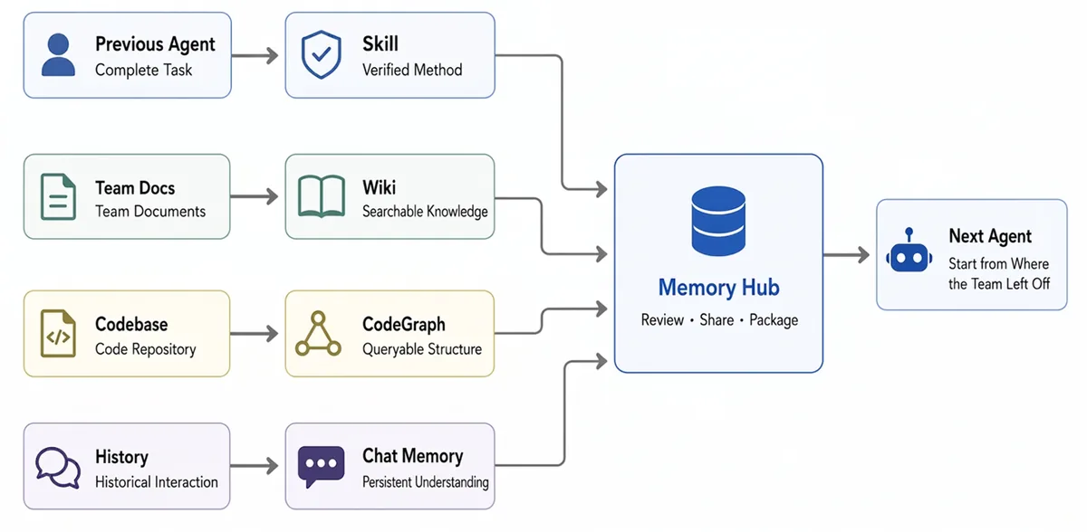 TencentDB Agent Memory cold-start workflow for importing code, documents, and agent history