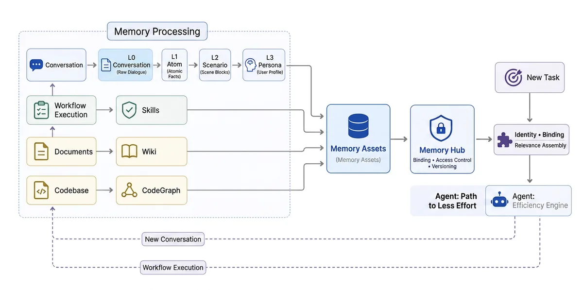 TencentDB Agent Memory technical overview of layered memory assets and agent loadouts